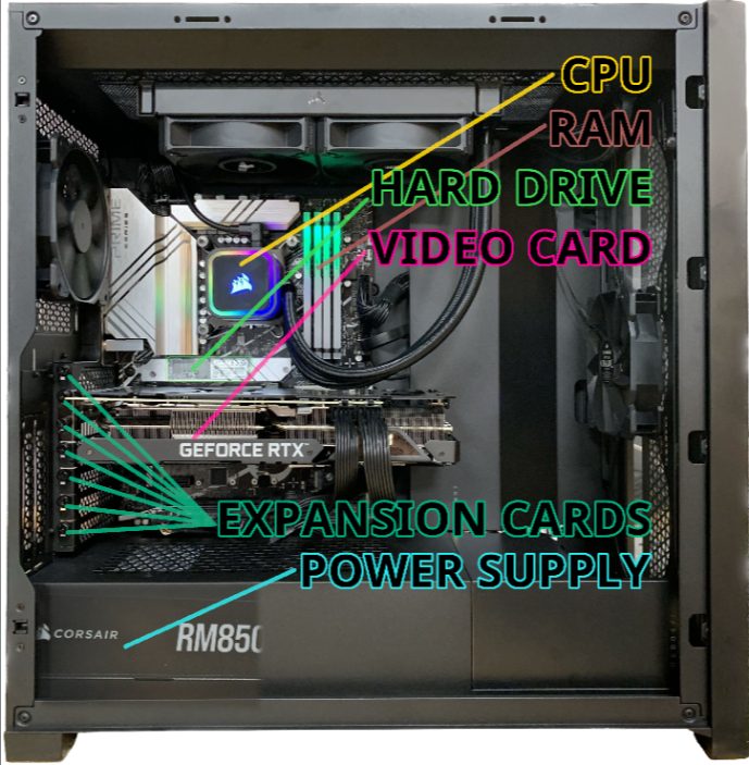 A diagram detailing the parts of a computer.